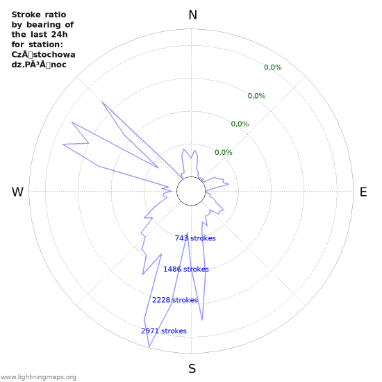 Grafikonok: Stroke ratio by bearing