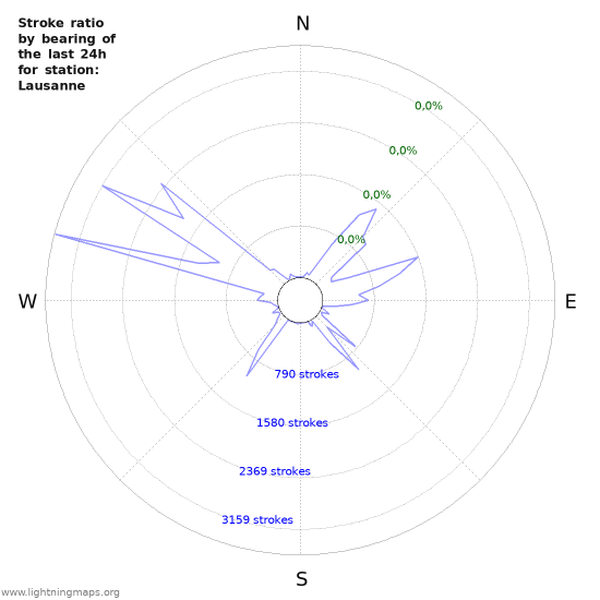 Grafikonok: Stroke ratio by bearing