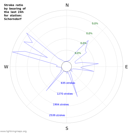 Grafikonok: Stroke ratio by bearing