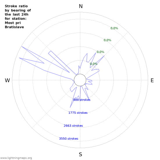 Grafikonok: Stroke ratio by bearing