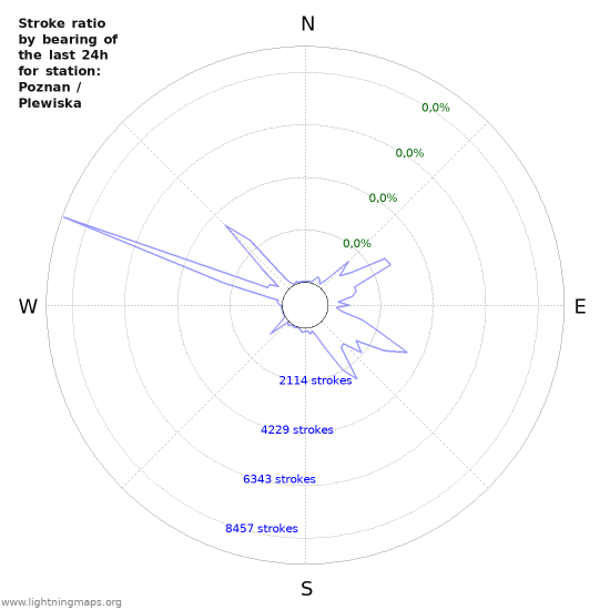 Grafikonok: Stroke ratio by bearing