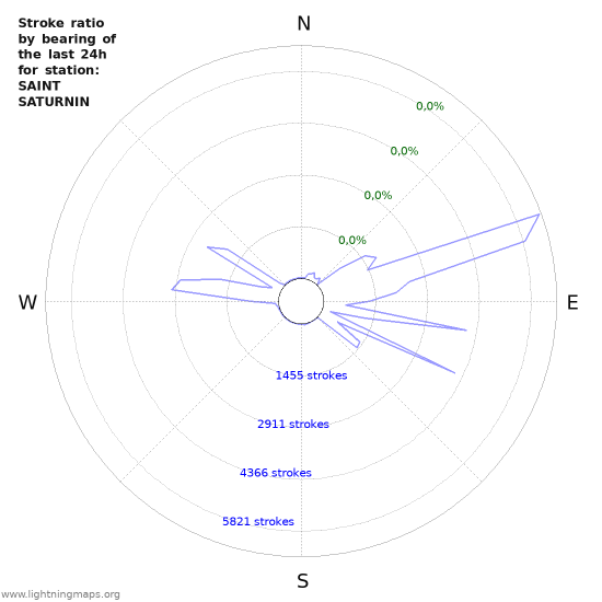 Grafikonok: Stroke ratio by bearing