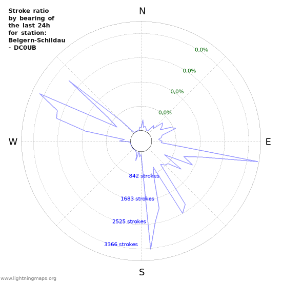 Grafikonok: Stroke ratio by bearing