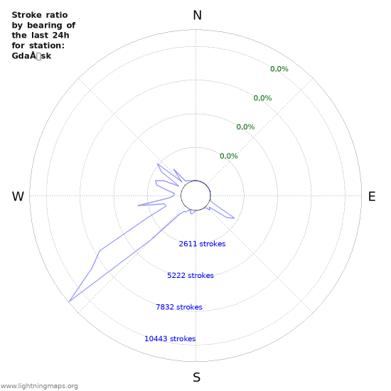 Grafikonok: Stroke ratio by bearing