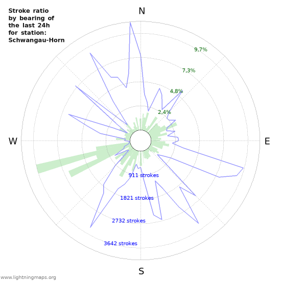 Grafikonok: Stroke ratio by bearing