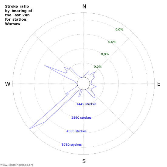 Grafikonok: Stroke ratio by bearing