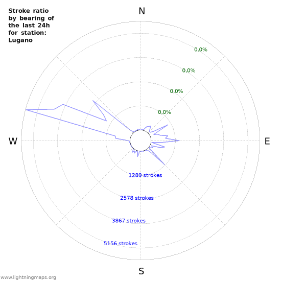 Grafikonok: Stroke ratio by bearing