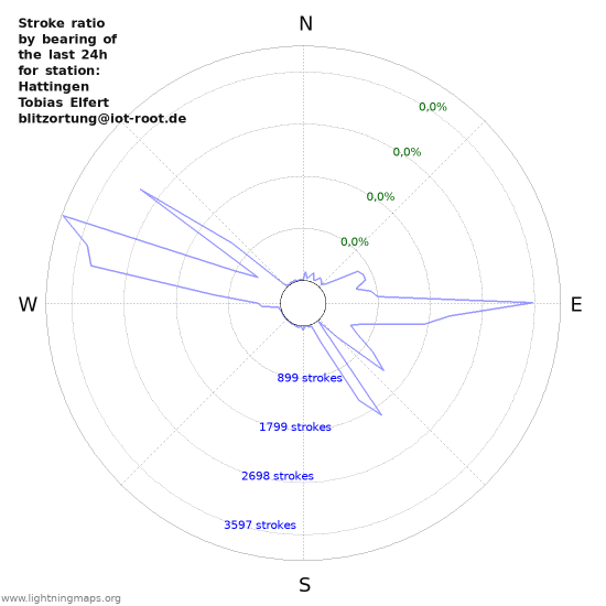 Grafikonok: Stroke ratio by bearing