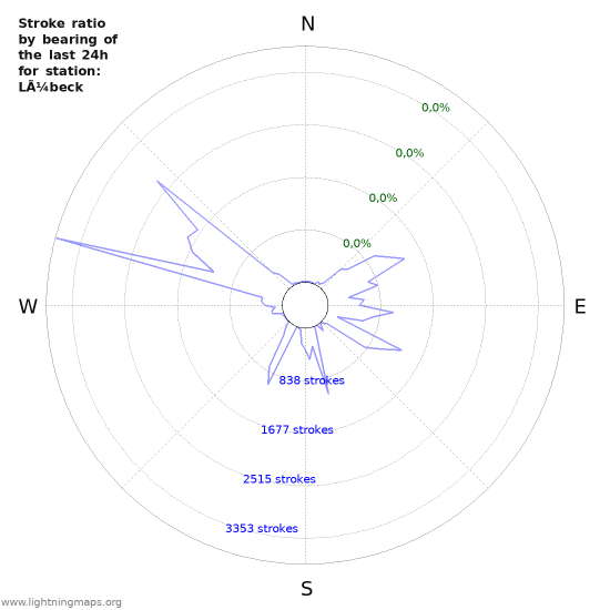 Grafikonok: Stroke ratio by bearing