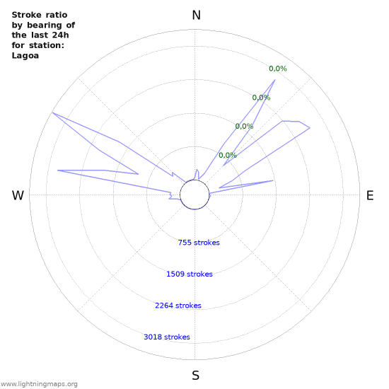 Grafikonok: Stroke ratio by bearing