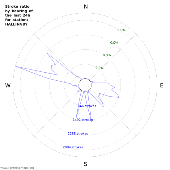 Grafikonok: Stroke ratio by bearing