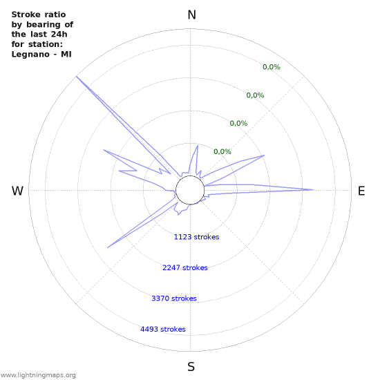 Grafikonok: Stroke ratio by bearing