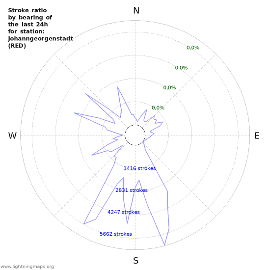 Grafikonok: Stroke ratio by bearing