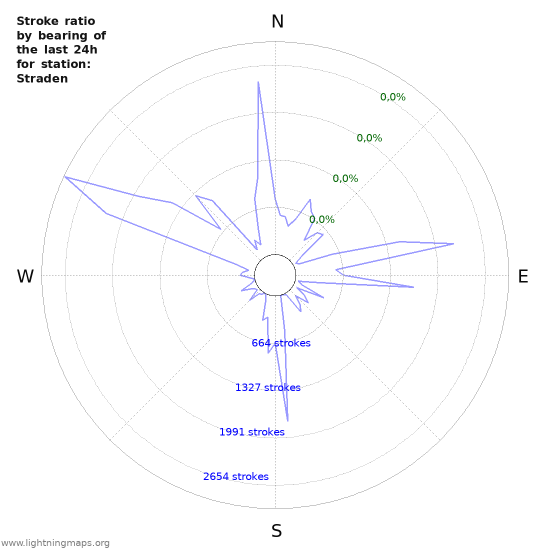 Grafikonok: Stroke ratio by bearing