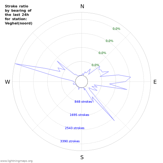 Grafikonok: Stroke ratio by bearing