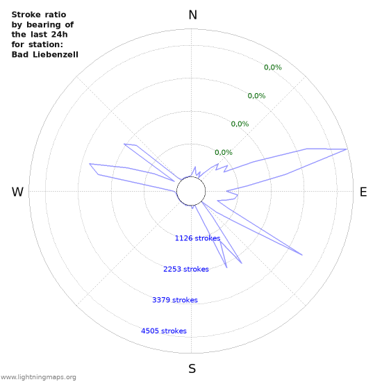 Grafikonok: Stroke ratio by bearing