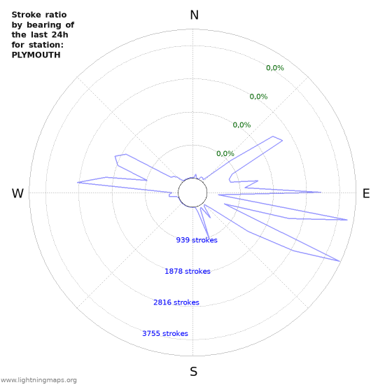 Grafikonok: Stroke ratio by bearing