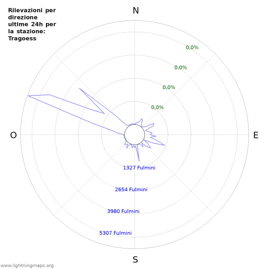 Grafico: Rilevazioni per direzione