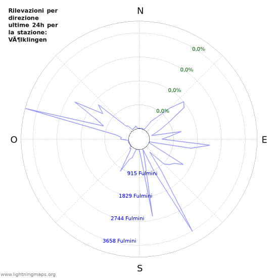 Grafico: Rilevazioni per direzione