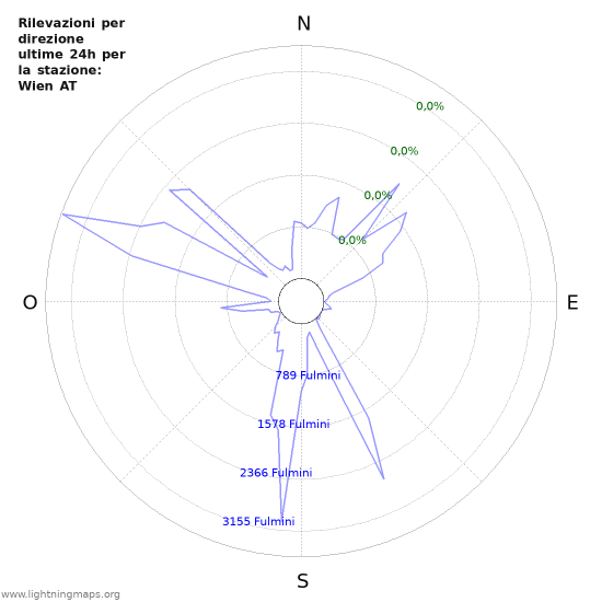 Grafico: Rilevazioni per direzione