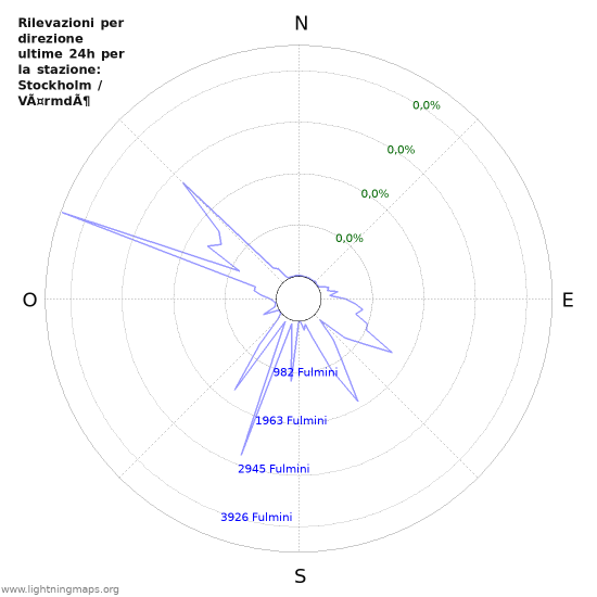 Grafico: Rilevazioni per direzione