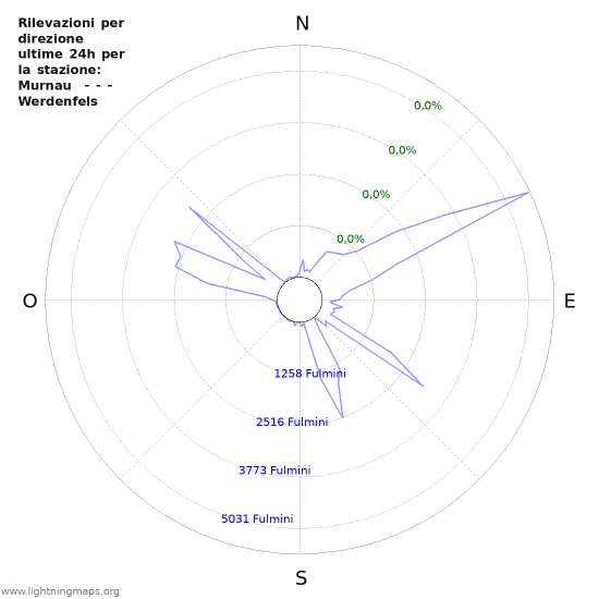 Grafico: Rilevazioni per direzione