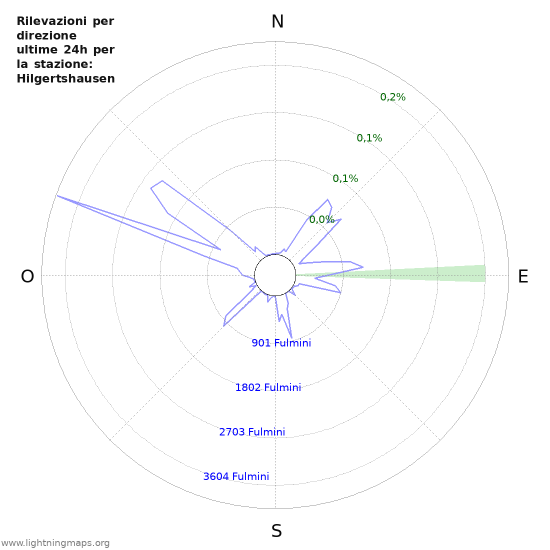 Grafico: Rilevazioni per direzione