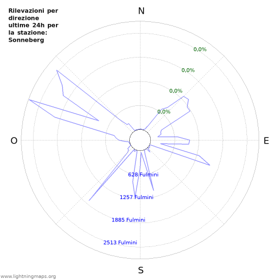 Grafico: Rilevazioni per direzione