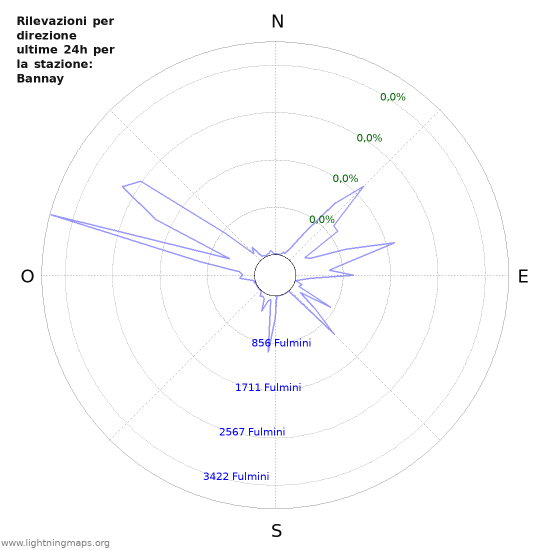 Grafico: Rilevazioni per direzione