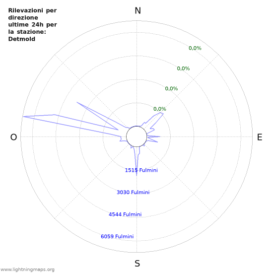 Grafico: Rilevazioni per direzione