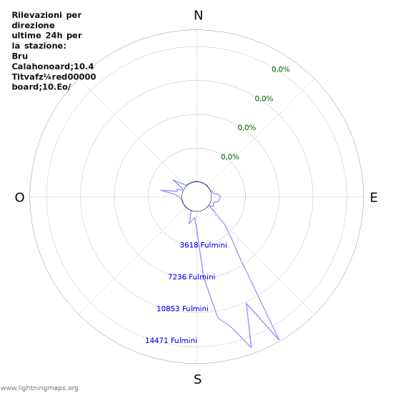 Grafico: Rilevazioni per direzione