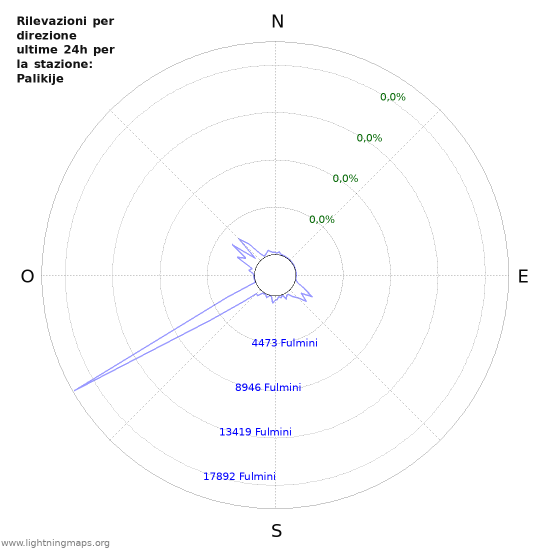 Grafico: Rilevazioni per direzione