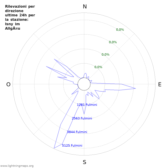 Grafico: Rilevazioni per direzione