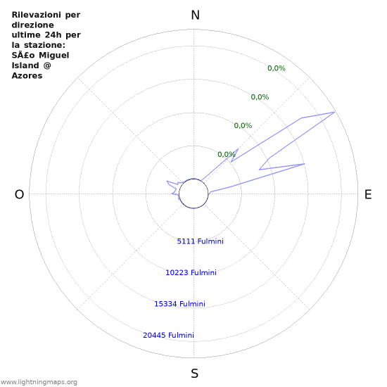 Grafico: Rilevazioni per direzione