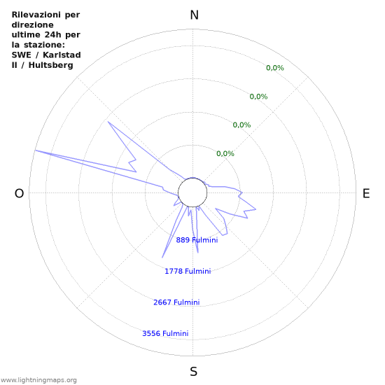 Grafico: Rilevazioni per direzione