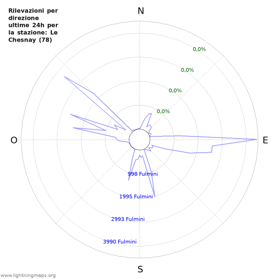 Grafico: Rilevazioni per direzione