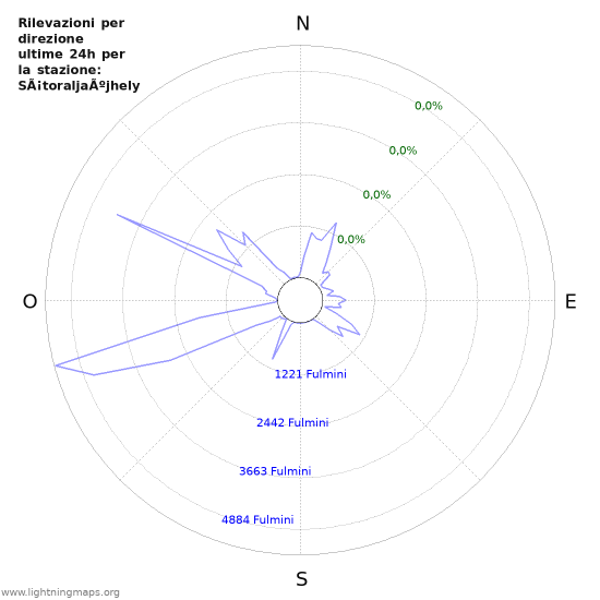 Grafico: Rilevazioni per direzione