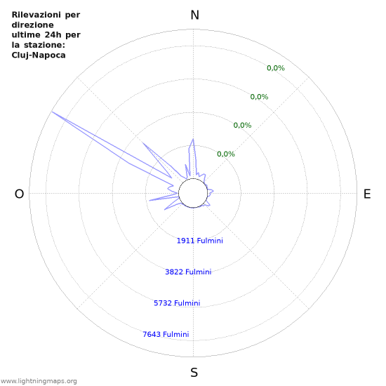 Grafico: Rilevazioni per direzione