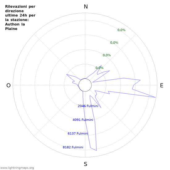 Grafico: Rilevazioni per direzione