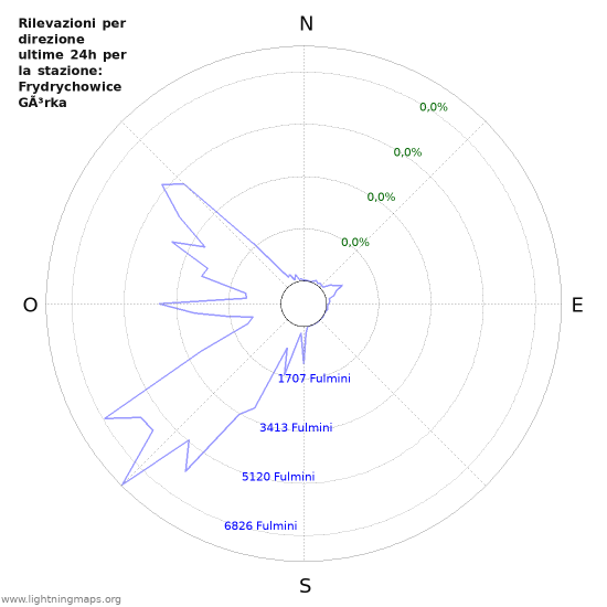 Grafico: Rilevazioni per direzione