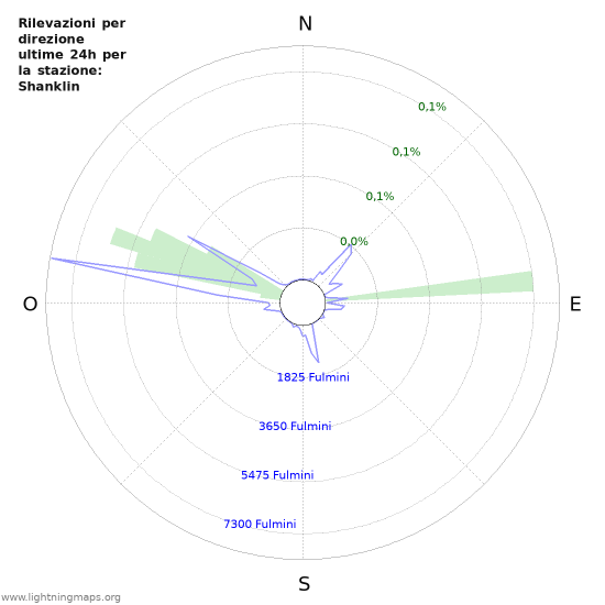 Grafico: Rilevazioni per direzione