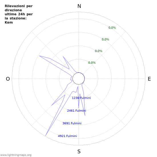 Grafico: Rilevazioni per direzione