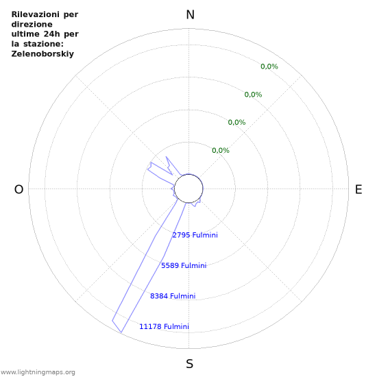 Grafico: Rilevazioni per direzione