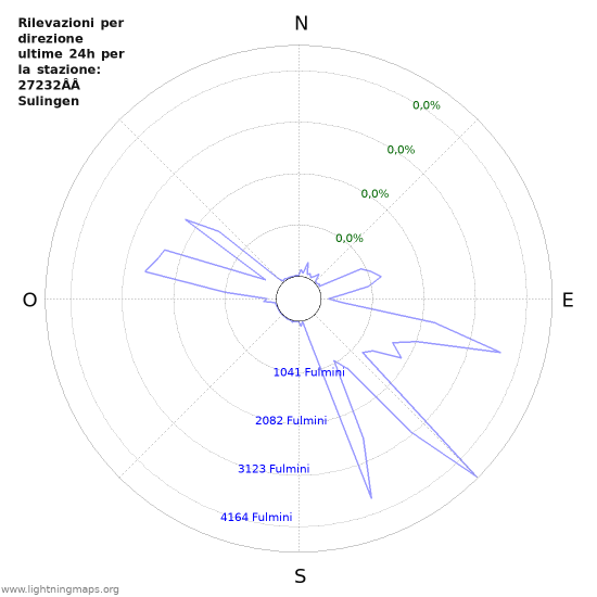 Grafico: Rilevazioni per direzione