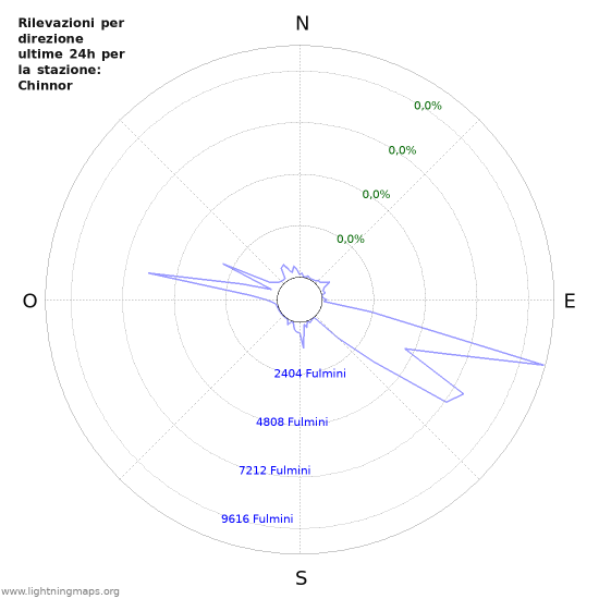 Grafico: Rilevazioni per direzione