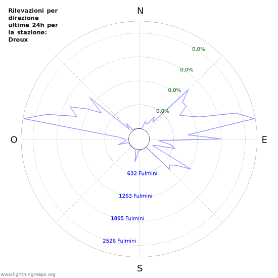 Grafico: Rilevazioni per direzione