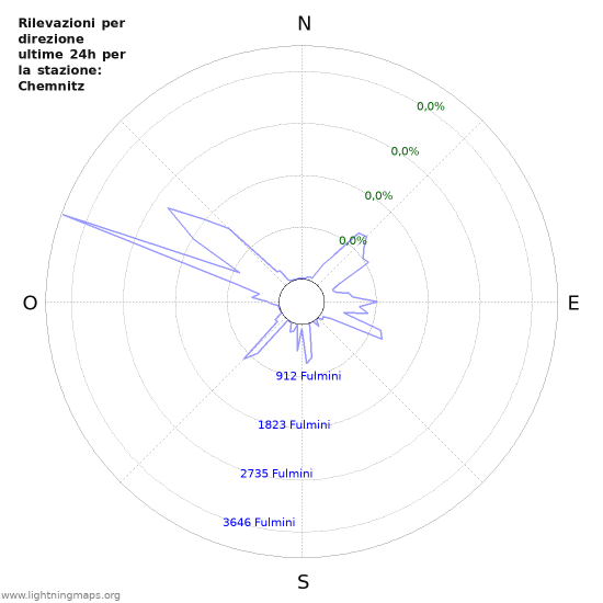 Grafico: Rilevazioni per direzione