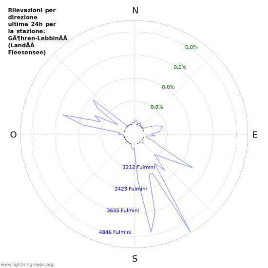 Grafico: Rilevazioni per direzione