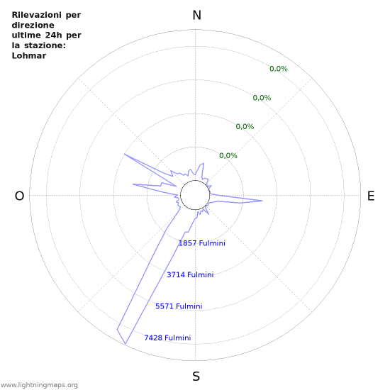 Grafico: Rilevazioni per direzione