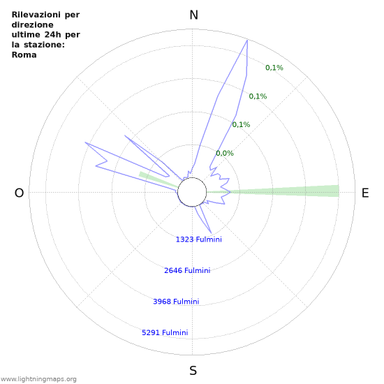 Grafico: Rilevazioni per direzione